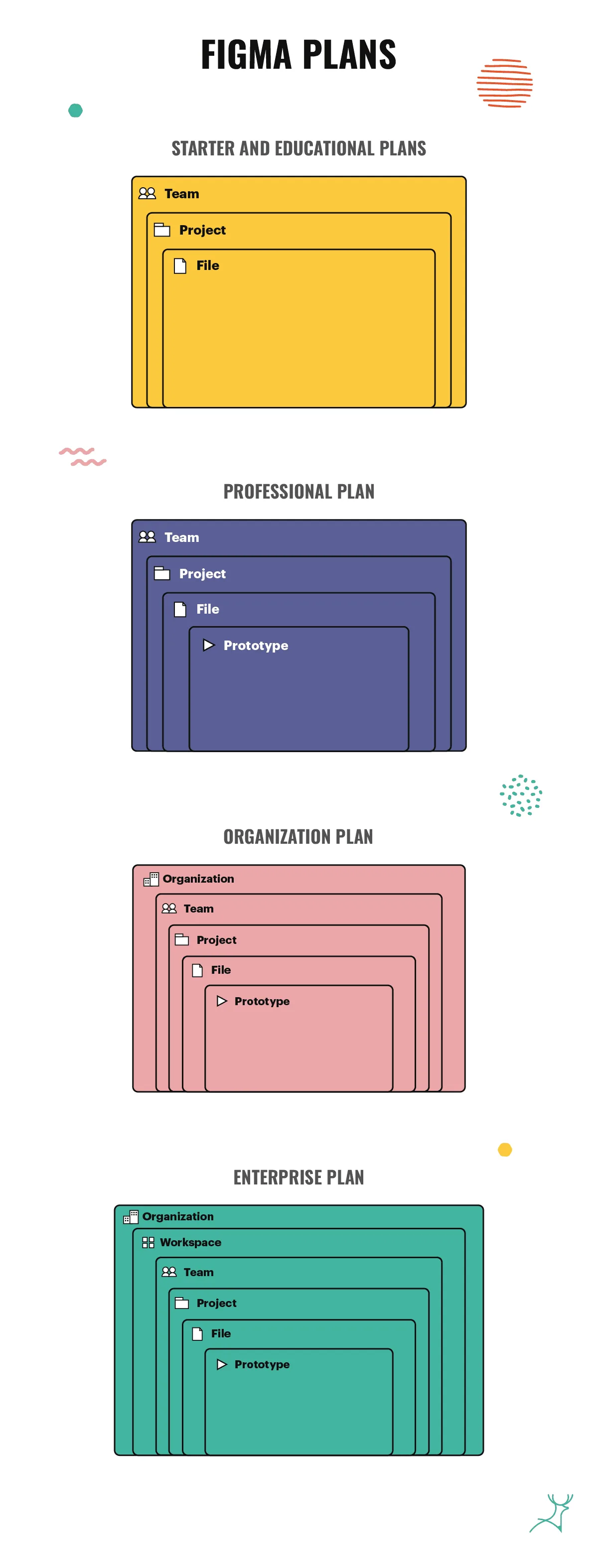 Permission,prototype,team admins,default permissions,set default permissions,team permissions,team files,figma design and figjam,team files and projects,link sharing settings,figma account,access to the team